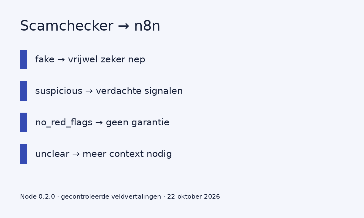 Vier uitvoerwaarden van de Scamchecker-node: fake, suspicious, no_red_flags en unclear. Elk resultaat gaat naar beoordeling.